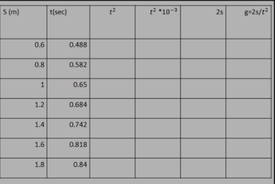 S (m)
t(sec)
t2
t2 *10-3
2s
g=2s/t2
0.6
0.488
0.8
0.582
0.65
1.2
0.684
1.4
0.742
1.6
0.818
1.8
0.84
