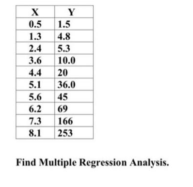 Y
0.5
1.5
1.3
4.8
2.4
5.3
3.6
10.0
4.4
20
5.1
36.0
5.6
45
6.2
69
7.3
166
8.1
253
Find Multiple Regression Analysis.
