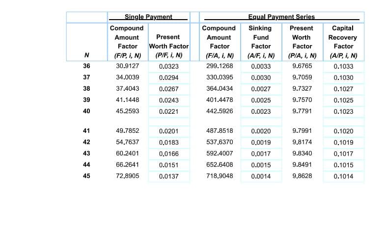 Single Payment
Equal Payment Series
Compound
Compound
Sinking
Present
Capital
Amount
Present
Amount
Fund
Worth
Recovery
Factor
Worth Factor
Factor
Factor
Factor
Factor
(F/P, i, N)
(P/F, i, N)
(F/A, i, N)
(A/F, i, N)
(P/A, i, N)
N
(A/P, i, N)
36
30.9127
0.0323
299.1268
0.0033
9.6765
0.1033
37
34.0039
0.0294
330.0395
0.0030
9.7059
0.1030
38
37.4043
0.0267
364.0434
0.0027
9.7327
0.1027
39
41.1448
0.0243
401.4478
0.0025
9.7570
0.1025
40
45.2593
0.0221
442.5926
0.0023
9.7791
0.1023
41
49.7852
0.0201
487.8518
0.0020
9.7991
0.1020
42
54.7637
0,0183
537.6370
0.0019
9.8174
0.1019
43
60.2401
0.0166
592.4007
0.0017
9.8340
0.1017
44
66.2641
0.0151
652.6408
0.0015
9.8491
0.1015
45
72.8905
0.0137
718,9048
0.0014
9.8628
0.1014
