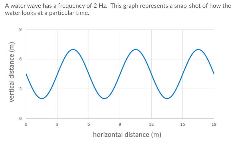 A water wave has a frequency of 2 Hz. This graph represents a snap-shot of how the
water looks at a particular time.
3
6
12
15
18
horizontal distance (m)
6.
3.
vertical distance (m)
