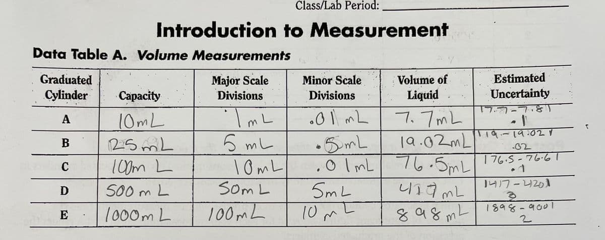 Class/Lab Period:
Introduction to Measurement
Data Table A. Volume Measurements
Graduated
Major Scale
Minor Scale
Volume of
Estimated
Cylinder
Сaраcity
Divisions
Divisions
Liquid
Uncertainty
77.77-7.8
10mL
7.7mL
A
Ti9.-
la.02ML
76.5ml76.5-76-61
5 mL
•5ML
.0 ImL
5mL
25 mL
.62
100m L
S00 m L
l OmL
Som L
月7-261
1000m L
100ML
10m L
898 mL l 1898-9001
1898-90ol
E
