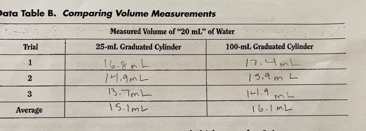 Data Table B. Comparing Volume Measurements
Measured Volume of "20 mL" of Water
Trial
25-mL Graduated Cylinder
100-mL Graduated Cylinder
16.8AL
14,9mL
1
17.4mL
15.9 m L
13.7mL
1니.9
mL
Average
15.ImL
16.1 mL
3.
