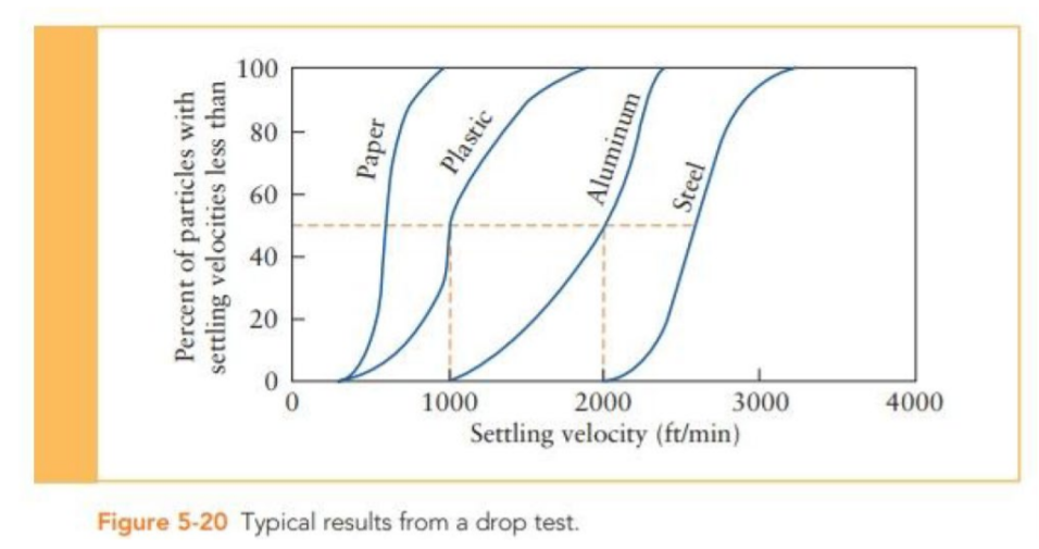 100
80
60
40
20
1000
2000
3000
4000
Settling velocity (ft/min)
Figure 5-20 Typical results from a drop test.
Percent of particles with
settling velocities less than
Paper
Plastic
Aluminum
Steel
