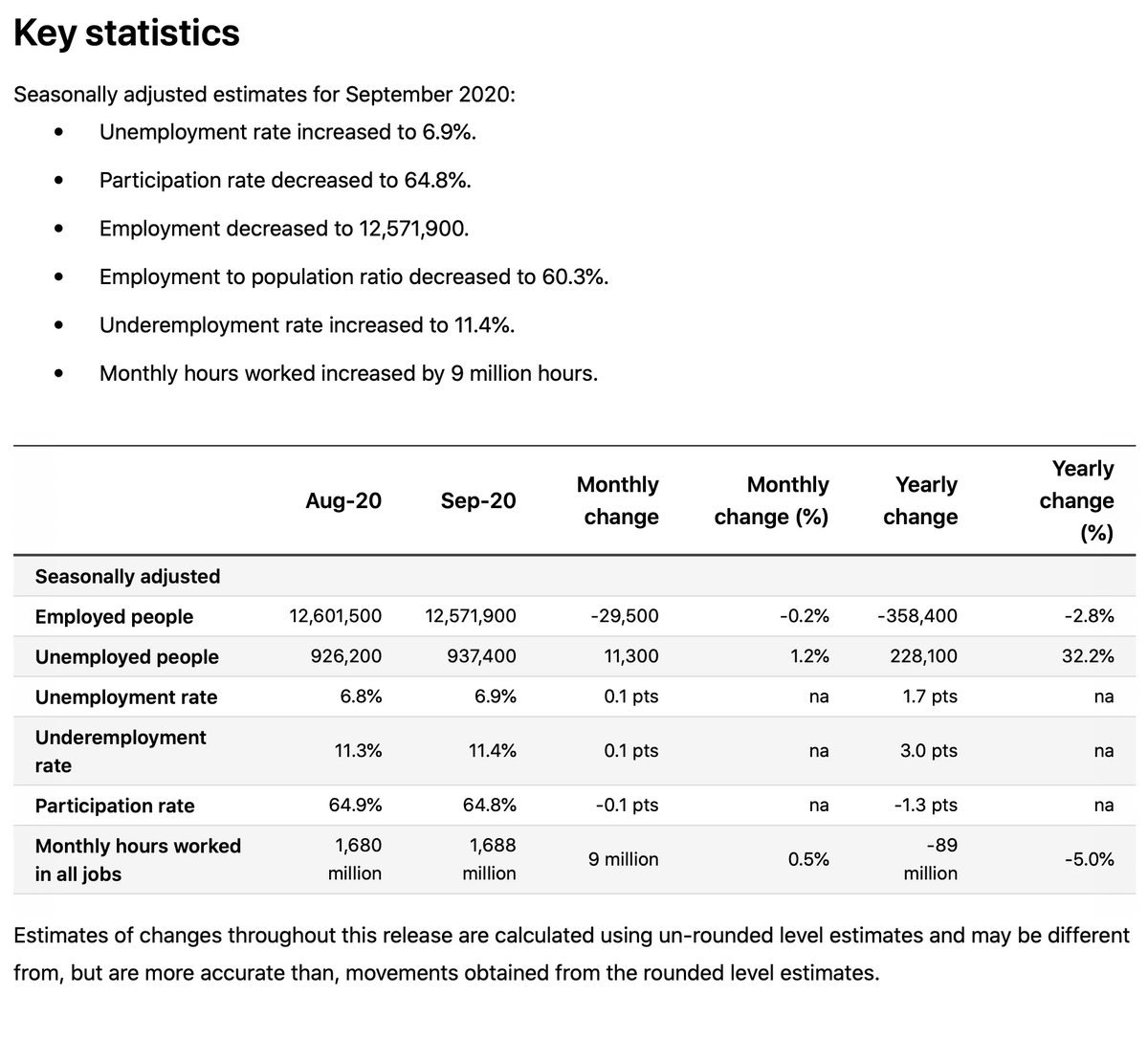 Key statistics
Seasonally adjusted estimates for September 2020:
Unemployment rate increased to 6.9%.
Participation rate decreased to 64.8%.
Employment decreased to 12,571,900.
Employment to population ratio decreased to 60.3%.
Underemployment rate increased to 11.4%.
Monthly hours worked increased by 9 million hours.
Yearly
Monthly
Monthly
Yearly
Aug-20
Sep-20
change
change
change (%)
change
(%)
Seasonally adjusted
Employed people
12,601,500
12,571,900
-29,500
-0.2%
-358,400
-2.8%
Unemployed people
926,200
937,400
11,300
1.2%
228,100
32.2%
Unemployment rate
6.8%
6.9%
0.1 pts
1.7 pts
na
na
Underemployment
11.3%
11.4%
0.1 pts
3.0 pts
na
na
rate
Participation rate
64.9%
64.8%
-0.1 pts
-1.3 pts
na
na
Monthly hours worked
in all jobs
1,680
1,688
-89
9 million
0.5%
-5.0%
million
million
million
Estimates of changes throughout this release are calculated using un-rounded level estimates and may be different
from, but are more accurate than, movements obtained from the rounded level estimates.
