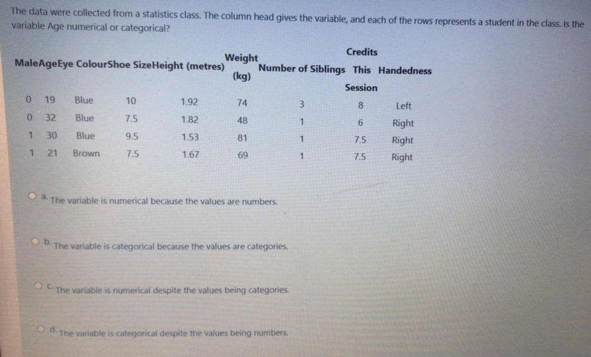 The data were collected from a statistics class. The column head gives the variable, and each of the rows represents a student in the class. Is the
variable Age numerical or categorical?
Credits
Weight
Number of Siblings This Handedness
(kg)
MaleAgeEye ColourShoe SizeHeight (metres)
Session
19
Blue
10
1.92
74
3
8
Left
0.
32
Blue
7.5
1.82
48
6
Right
1.
30
Blue
9.5
1.53
81
1
7.5
Right
1.
21
Brown
7.5
1.67
69
1
Right
7.5
O a. The variable is numerical because the values are numbers.
Ob.
The variable is categorical because the values are categories.
The variable is numerical despite the values being categories.
Od.
The variable is categorical despite the values being numbers.
