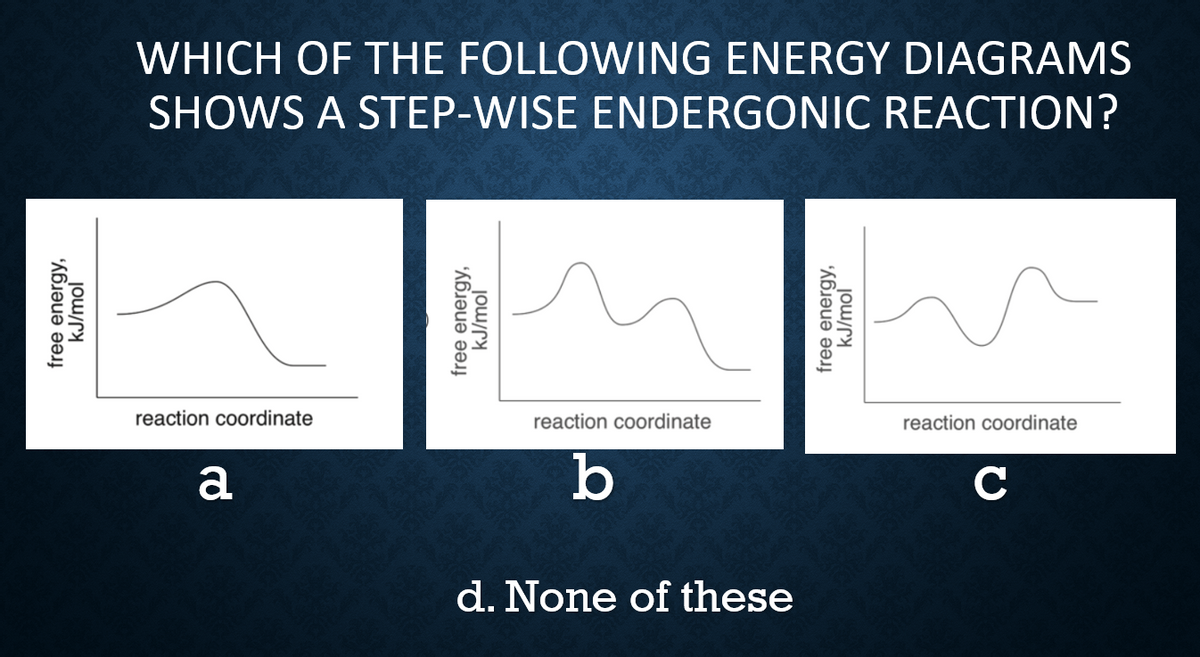 WHICH OF THE FOLLOWING ENERGY DIAGRAMS
SHOWS A STEP-WISE ENDERGONIC REACTION?
reaction coordinate
reaction coordinate
reaction coordinate
a
b
C
d. None of these
free energy,
kJ/mol
