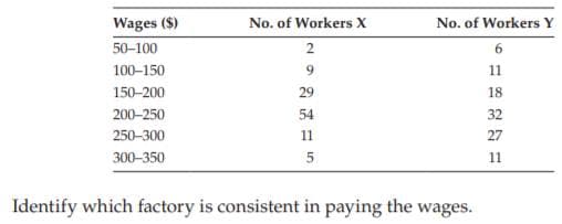Wages ($)
No. of Workers X
No. of Workers Y
50-100
2
6.
100-150
9.
11
150-200
29
18
200-250
54
32
250-300
11
27
300-350
11
Identify which factory is consistent in paying the wages.
