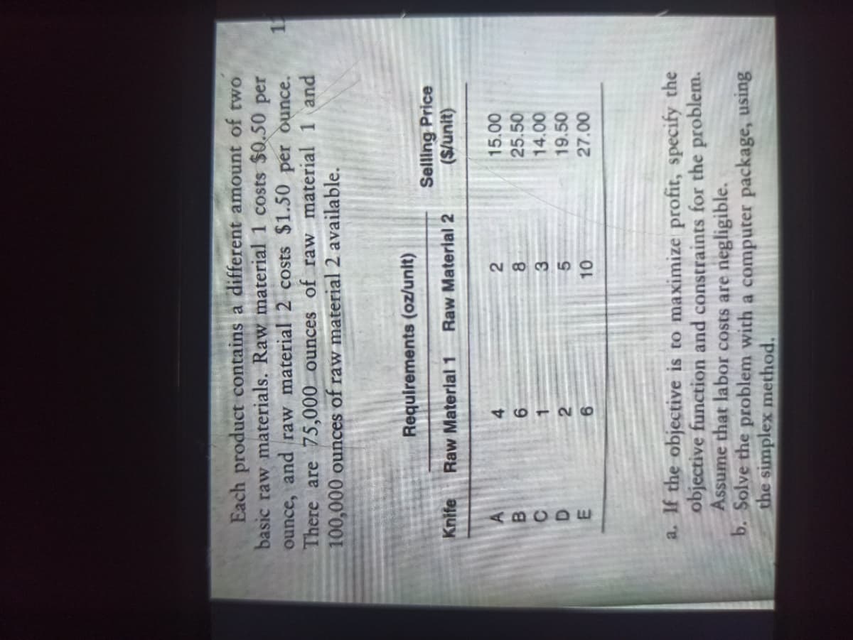 ABCDE
Each product contains a different amount of two
basic raw materials. Raw material 1 costs $0.50 per
ounce, and raw material 2 costs $1.50 per ounce.
There are 75,000 ounces of raw material 1 and
100,000 ounces of raw material 2 available.
Requirements (oz/unit)
Selling Price
(S/unit)
Knife
Raw Material 1
Raw Material 2
2
15.00
4.
25.50
8
00'
19.50
3.
5.
27.00
6.
10.
a. If the objective is to maximize profit, specify the
objective function and constraints for the problem.
Assume that labor costs are negligible.
b. Solve the problem with a computer package, using
the simplex method.
