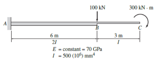 100 kN
300 kN - m
A
6 m
21
3 m
I
E = constant
70 GPa
I = 500 (106) mmª

