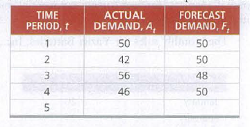 TIME
PERIOD, t
FORECAST
DEMAND, F,
b50
ACTUAL
DEMAND, A,
1
50
2
42
50
3
56
48
4
46
50
