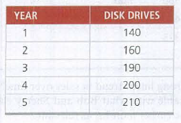 YEAR
DISK DRIVES
140
2
160
3
190
heo200
5
210
