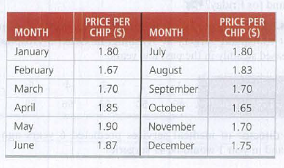 PRICE PER
CHIP (S)
PRICE PER
MONTH
MONTH
CHIP (S)
January
1.80
July
1.80
February
1.67
August
1.83
March
1.70
September
1.70
April
1.85
October
1.65
May
1.90
November
1.70
June
1.87
December
1.75

