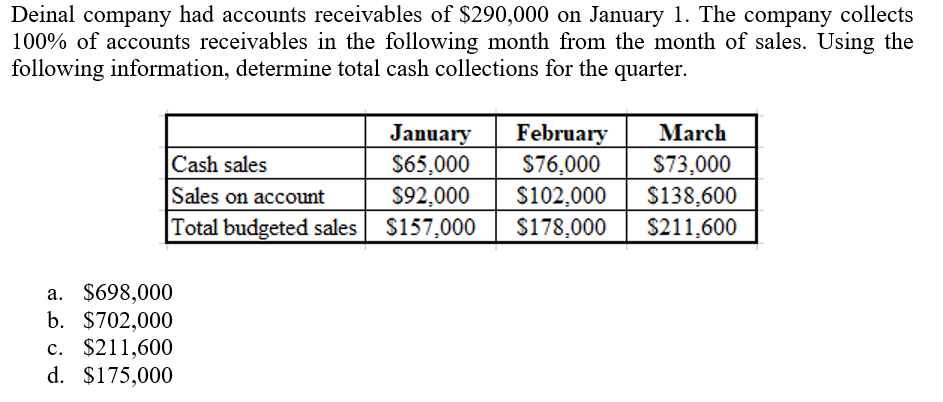 Deinal company had accounts receivables of $290,000 on January 1. The company collects
100% of accounts receivables in the following month from the month of sales. Using the
following information, determine total cash collections for the quarter.
January
February
S76,000
$102,000
$178,000
March
S65,000
$92,000
Cash sales
$73,000
$138,600
Sales on account
Total budgeted sales $157,000
$211,600
a. $698,000
b. $702,000
c. $211,600
d. $175,000
