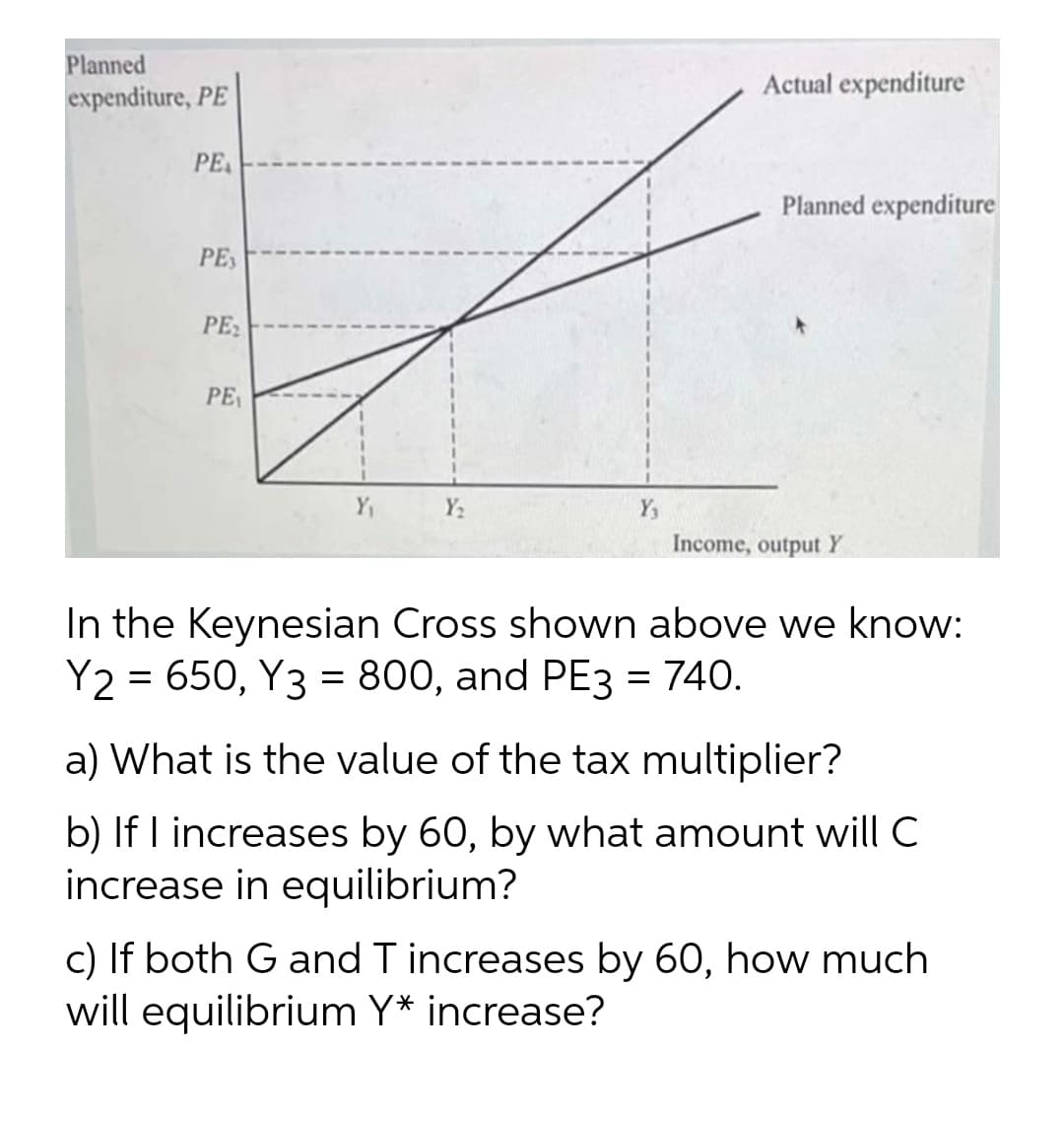 Planned
Actual expenditure
expenditure, PE
PE
Planned expenditure
PE
PE
PE
Y,
Y2
Y3
Income, output Y
In the Keynesian Cross shown above we know:
Y2 = 650, Y3 = 800, and PE3 = 740.
a) What is the value of the tax multiplier?
b) If I increases by 60, by what amount will C
increase in equilibrium?
c) If both G and T increases by 60, how much
will equilibrium Y* increase?
