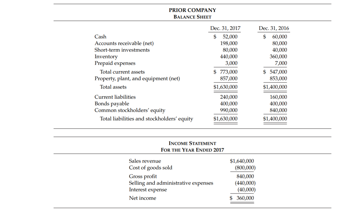 PRIOR COMPANY
BALANCE SHEET
Dec. 31, 2017
Dec. 31, 2016
52,000
198,000
80,000
440,000
3,000
$
60,000
80,000
40,000
360,000
7,000
Cash
$
Accounts receivable (net)
Short-term investments
Inventory
Prepaid expenses
$ 773,000
857,000
$ 547,000
853,000
Total current assets
Property, plant, and equipment (net)
Total assets
$1,630,000
$1,400,000
240,000
400,000
990,000
Current liabilities
Bonds payable
Common stockholders’ equity
160,000
400,000
840,000
Total liabilities and stockholders' equity
$1,630,000
$1,400,000
INCOME STATEMENT
FOR THE YEAR ENDED 2017
$1,640,000
(800,000)
Sales revenue
Cost of goods sold
Gross profit
Selling and administrative expenses
Interest expense
840,000
(440,000)
(40,000)
Net income
$ 360,000
