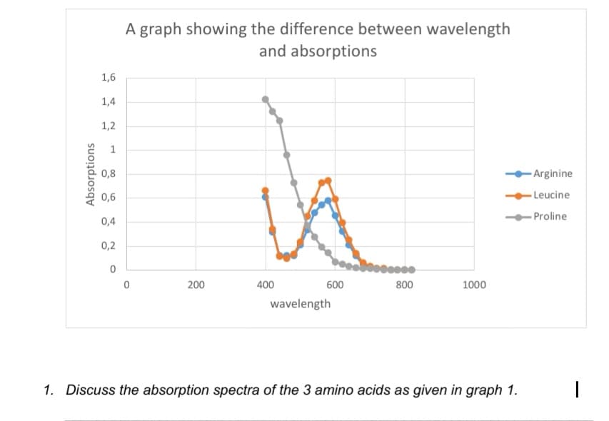 A graph showing the difference between wavelength
and absorptions
1,6
1,4
1,2
1
0,8
-Arginine
0,6
-Leucine
- Proline
0,4
0,2
200
400
600
800
1000
wavelength
1. Discuss the absorption spectra of the 3 amino acids as given in graph 1.
Absorptions
