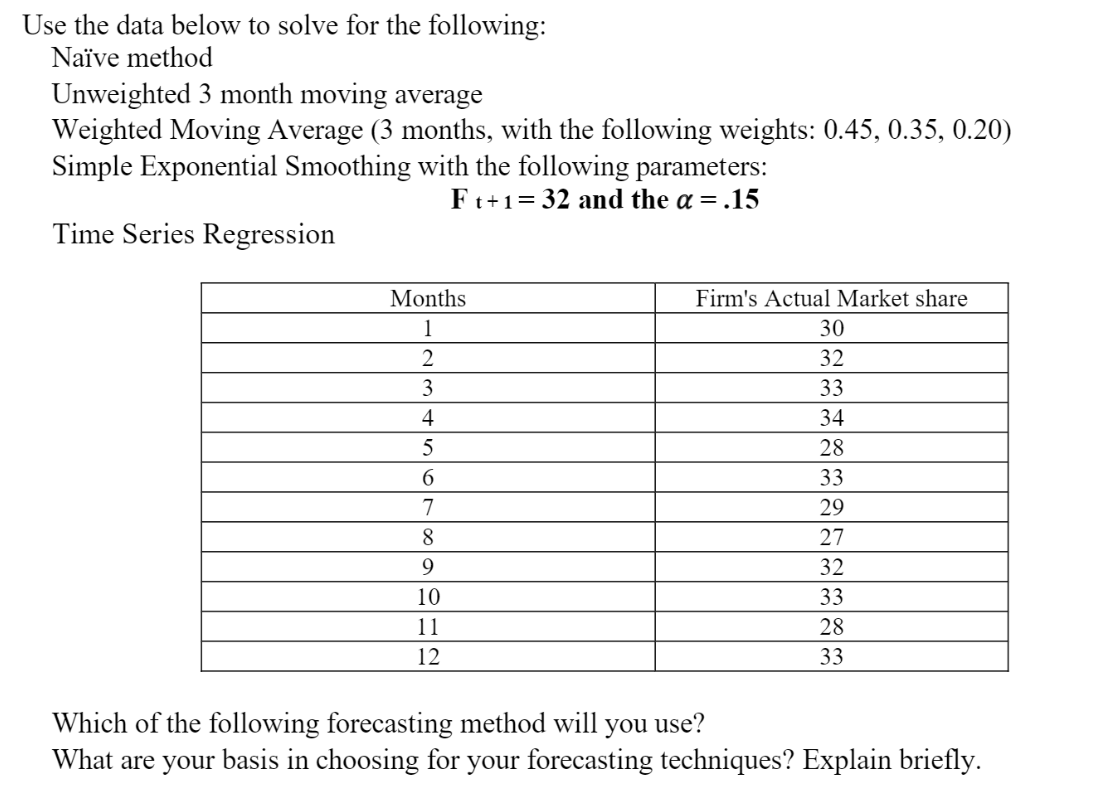 Use the data below to solve for the following:
Naïve method
Unweighted 3 month moving average
Weighted Moving Average (3 months, with the following weights: 0.45, 0.35, 0.20)
Simple Exponential Smoothing with the following parameters:
Ft+1=32 and the α = .15
Time Series Regression
Months
1
2
3
4
5
6
7
8
9
10
11
12
Firm's Actual Market share
30
32
33
34
28
33
29
27
32
33
28
33
Which of the following forecasting method will you use?
What are your basis in choosing for your forecasting techniques? Explain briefly.