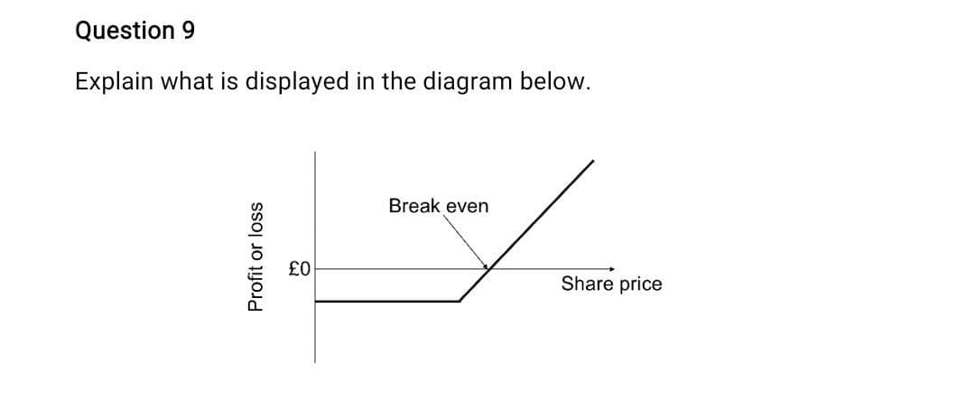 Question 9
Explain what is displayed in the diagram below.
Break even
Z
Share price