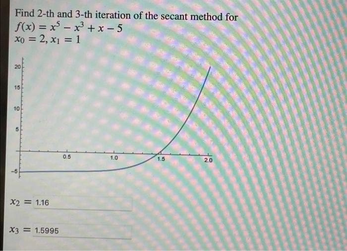 Find 2-th and 3-th iteration of the secant method for
f(x) = x - x +x - 5
x0 = 2, x1 = 1
%3D
20
15
10
5.
0.5
1.0
1.5
2.0
X2 = 1.16
X3 = 1.5995
