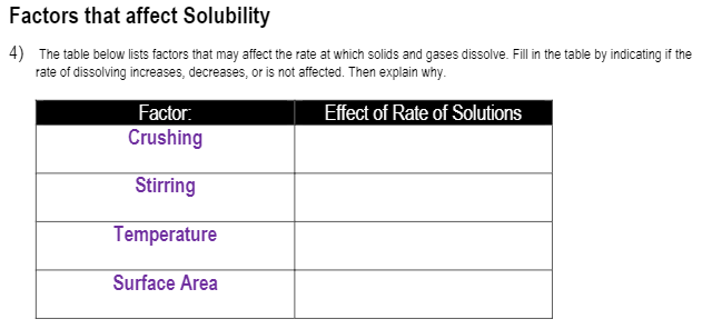 Factors that affect Solubility
4) The table below lists factors that may affect the rate at which solids and gases dissolve. Fill in the table by indicating if the
rate of dissolving increases, decreases, or is not affected. Then explain why.
Factor:
Crushing
Effect of Rate of Solutions
Stirring
Temperature
Surface Area
