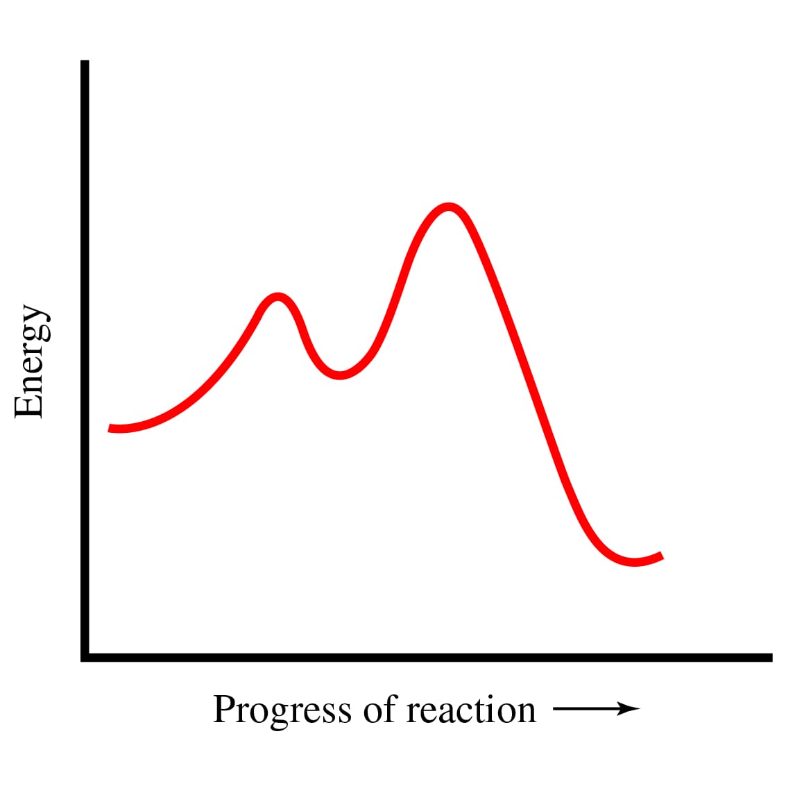 Progress of reaction
Energy
