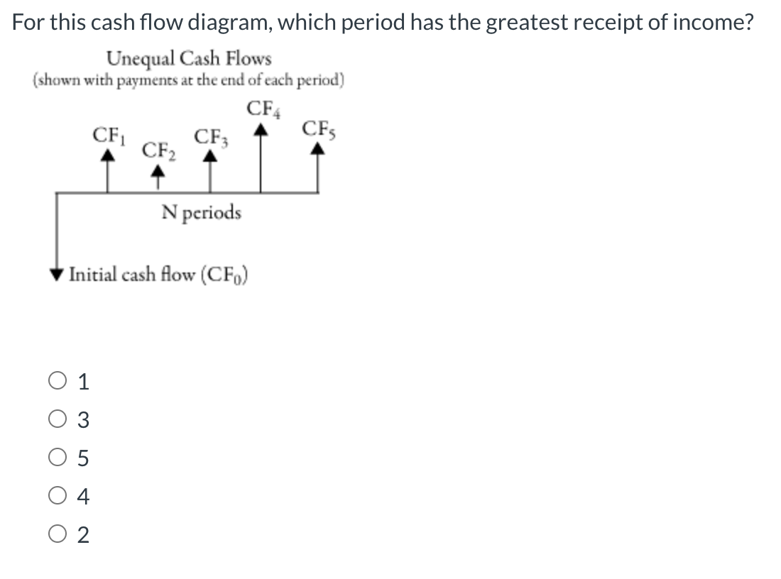 For this cash flow diagram, which period has the greatest receipt of income?
Unequal Cash Flows
(shown with payments at the end of each period)
CF4
CF;
CF1
CF3
CF2
N periods
Initial cash flow (CF,)
1
3
5
4
O 2
