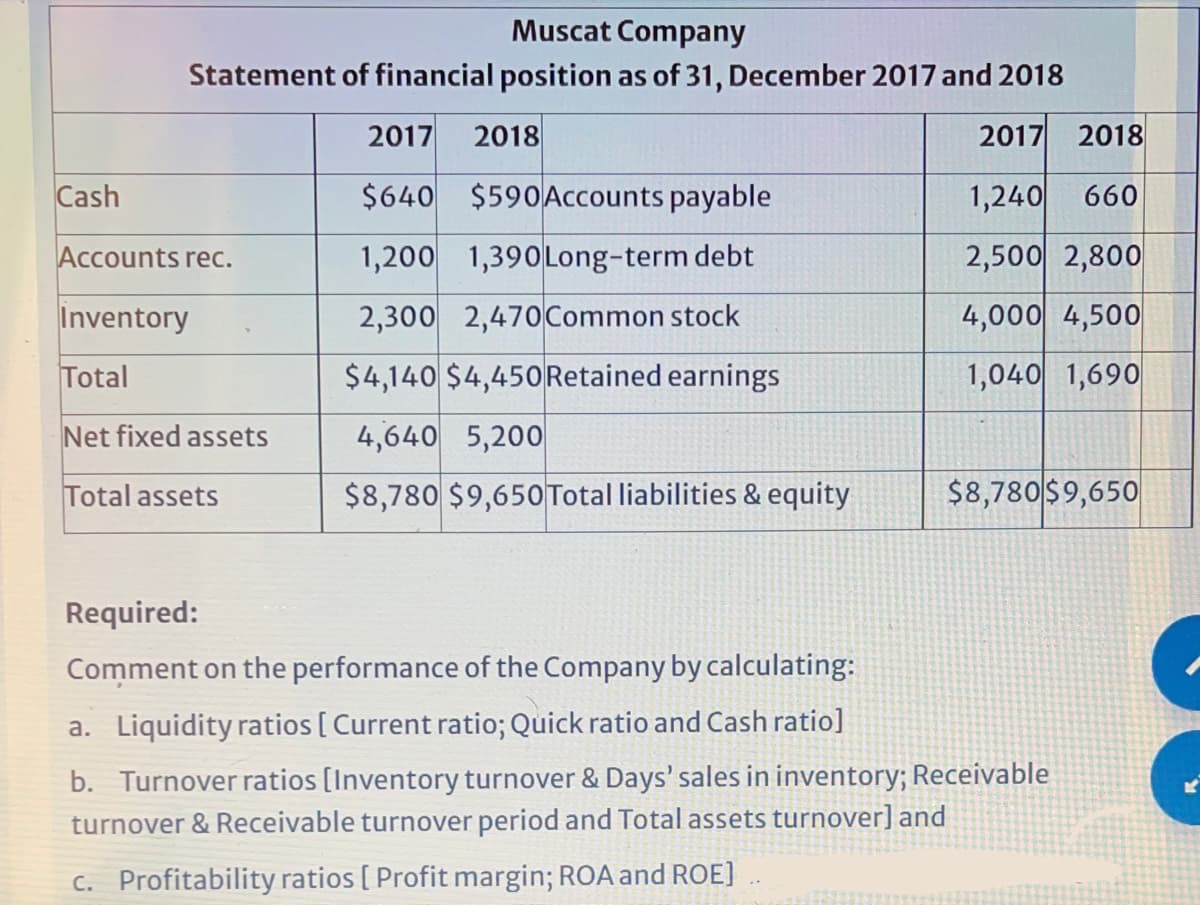Muscat Company
Statement of financial position as of 31, December 2017 and 2018
2017
2018
2017 2018
Cash
$640 $590Accounts payable
1,240
660
Accounts rec.
1,200 1,390 Long-term debt
2,500 2,800
Inventory
2,300 2,470Common stock
4,000 4,500
Total
$4,140 $4,450Retained earnings
1,040 1,690
Net fixed assets
4,640 5,200
Total assets
$8,780 $9,650Total liabilities & equity
$8,780|$9,650
Required:
Comment on the performance of the Company by calculating:
a. Liquidity ratios [ Current ratio; Quick ratio and Cash ratio]
b. Turnover ratios [Inventory turnover & Days' sales in inventory; Receivable
turnover & Receivable turnover period and Total assets turnover] and
C. Profitability ratios [ Profit margin; ROA and ROE]
