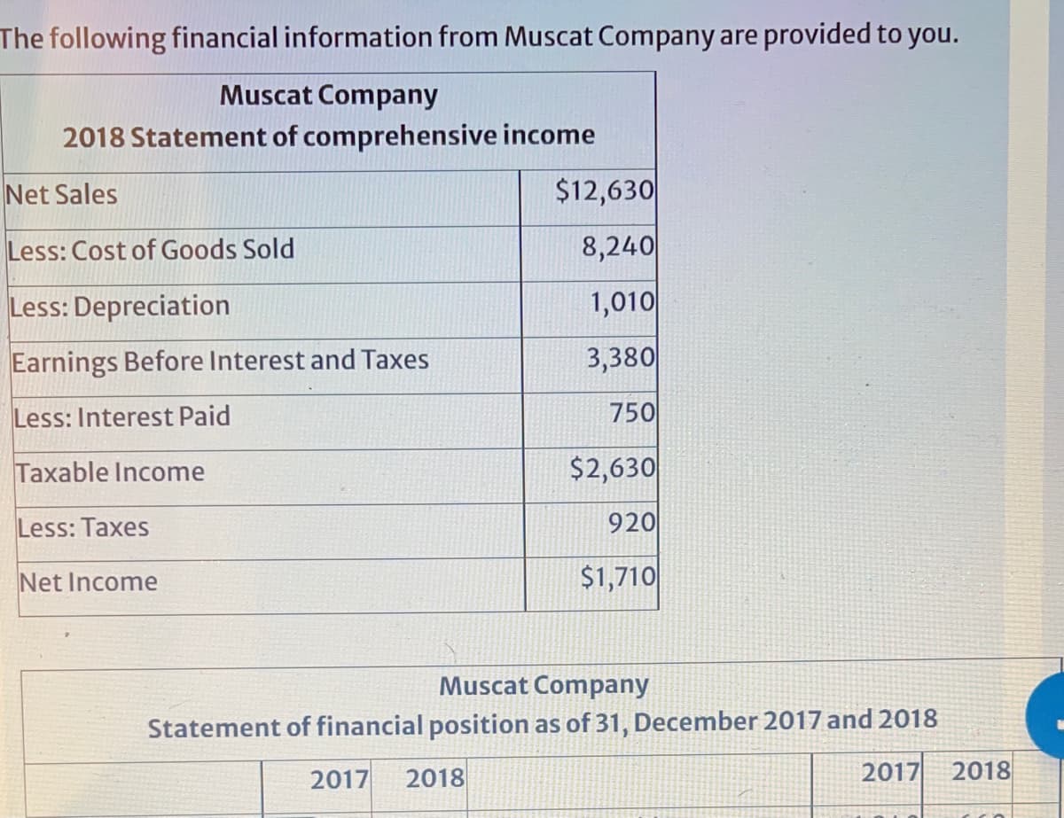 The following financial information from Muscat Company are provided to you.
Muscat Company
2018 Statement of comprehensive income
Net Sales
$12,630
Less: Cost of Goods Sold
8,240
Less: Depreciation
1,010
Earnings Before Interest and Taxes
3,380
Less: Interest Paid
750
Taxable Income
$2,630
Less: Taxes
920
Net Income
$1,710
Muscat Company
Statement of financial position as of 31, December 2017 and 2018
2017
2018
2017
2018
