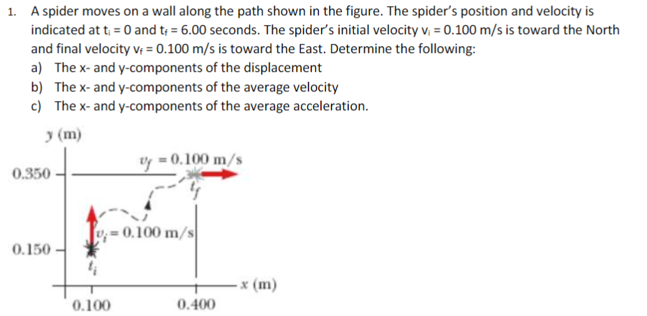 A spider moves on a wall along the path shown in the figure. The spider's position and velocity is
indicated at t; = 0 and t; = 6.00 seconds. The spider's initial velocity v; = 0.100 m/s is toward the North
and final velocity vị = 0.100 m/s is toward the East. Determine the following:
a) The x- and y-components of the displacement
b) The x- and y-components of the average velocity
c) The x- and y-components of the average acceleration.
y (m)
v = 0.100 m/s
0.350
= 0.100 m/s
0.150-
x (m)
0.100
0.400
