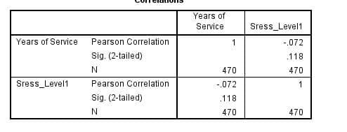 Years of
Service
Sress Level1
Years of Service
Pearson Correlation
1
-.072
Sig. (2-tailed)
.118
470
470
Sress_Level1
Pearson Correlation
-.072
1
Sig. (2-tailed)
.118
470
470
