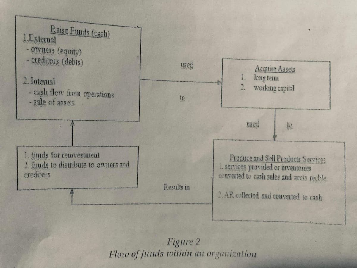 Raise Funds (cash)
1.External
owners (equity)
- creditors (debts)
2. Internal
- cash dew from operations
- sale of assets
1. funds for reinvestment
2. funds to distribute to owners and
crediters
used
Results in
Acquire Assets
working capital
used
Produce and Sell Products Services
1. services provided or inventories
converted to cash sales and accis recble.
2. AR collected and converted to cash
1. long term
2.
Figure 2
Flow of funds within an organization