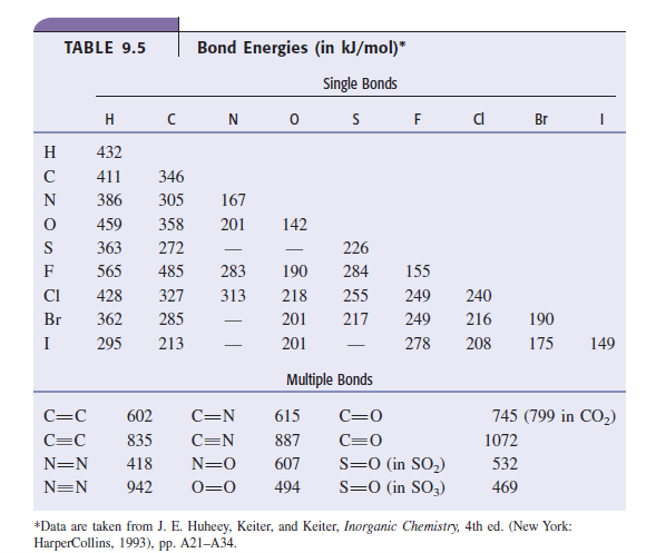 TABLE 9.5
Bond Energies (in kJ/mol)*
Single Bonds
H C N
F
Br
H
432
C
411
346
386
305
167
459
358
201
142
363
272
226
-
|
F
565
485
283
190
284
155
CI
428
327
313
218
255
249
240
Br
362
285
201
217
249
216
190
I
295
213
201
278
208
175
149
|
Multiple Bonds
C=C
602
C=N
615
C=0
745 (799 in CO,)
C=C
835
C=N
887
C=0
1072
N=N
418
N=0
607
S=0 (in SO2)
532
N=N
942
0=0
494
S=0 (in SO3)
469
*Data are taken from J. E. Huheey, Keiter, and Keiter, Inorganic Chemistry, 4th ed. (New York:
HarperCollins, 1993), pp. A21-A34.
