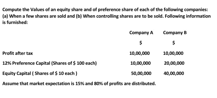 Compute the Values of an equity share and of preference share of each of the following companies:
(a) When a few shares are sold and (b) When controlling shares are to be sold. Following information
is furnished:
Company A
Company B
$
Profit after tax
10,00,000
10,00,000
12% Preference Capital (Shares of $ 100 each)
10,00,000
20,00,000
Equity Capital ( Shares of $ 10 each )
50,00,000
40,00,000
Assume that market expectation is 15% and 80% of profits are distributed.

