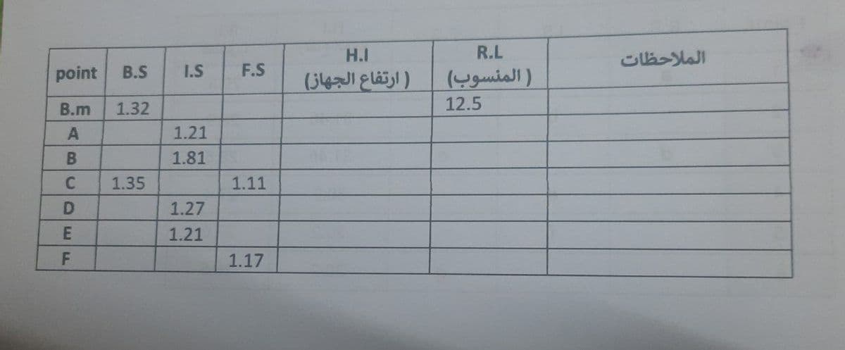 point B.S
B.m
1.32
A
B
Ima
D
E
F
1.35
I.S
1.21
1.81
1.27
1.21
F.S
1.11
1.17
H.I
( ارتفاع الجهاز)
R.L
( المنسوب)
12.5
الملاحظات