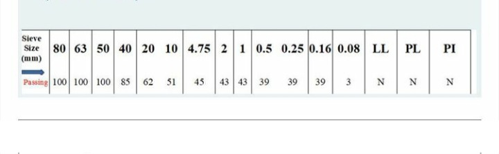 Sieve
Size 80 63 50 40 20 10 4.75 2 1 0.5 0.25 0.16 0.08 LL
(mm)
PL
PI
Passing 100 100 100 85 62 51
45 43 43 39
39
39
3
N
N
