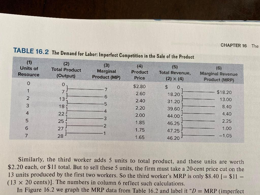 CHAPTER 16 The
TABLE 16.2 The Demand for Labor: Imperfect Competition in the Sale of the Product
(1)
Units of
(2)
Total Product
(Output)
(3)
Marginal
Product (MP)
(4)
Product
Price
(5)
Total Revenue,
(6)
Marginal Revenue
Product (MRP)
Resource
(2) x (4)
$2.80
%$4
1
7
2.60
$18.20
18.20
2
13:
13.00
2.40
31.20
18:
2.20
39.60:
8.40
22
2.00
44.00:
4.40
25
1.85
2.25
46.25
2
6
27
1.75
1.00
47.25
7
28
1.65
46.20
-1.05
Similarly, the third worker adds 5 units to total product, and these units are worth
$2.20 each, or $11 total. But to sell these 5 units, the firm must take a 20-cent price cut on the
13 units produced by the first two workers. So the third worker's MRP is only $8.40 [= $11 –
(13 x 20 cents)]. The numbers in column 6 reflect such calculations.
In Figure 16.2 we graph the MRP data from Table 16.2 and label it "D = MRP (imperfect
