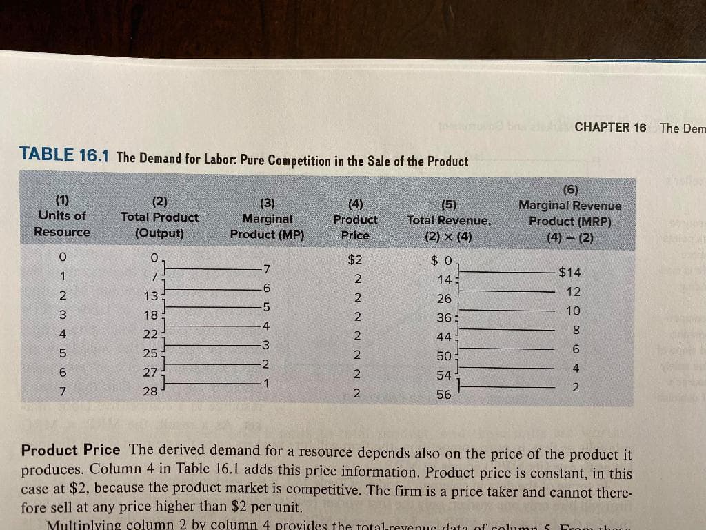 bl CHAPTER 16 The Dem
TABLE 16.1 The Demand for Labor: Pure Competition in the Sale of the Product
(6)
Marginal Revenue
Product (MRP)
(4) (2)
(1)
(2)
Total Product
(Output)
(3)
Marginal
Product (MP)
(4)
Product
Price
(5)
Total Revenue,
Units of
Resource
(2) x (4)
$2
$0,
$14
1
2
14
2
13:
26
12
3
18
2
36
10
寸
22
44
3
25
2
50
2
4
6.
27
54
1
2
28
2
56
Product Price The derived demand for a resource depends also on the price of the product it
produces. Column 4 in Table 16.1 adds this price information. Product price is constant, in this
case at $2, because the product market is competitive. The firm is a price taker and cannot there-
fore sell at any price higher than $2 per unit.
Multiplying column 2 by column 4 provides the totalrevenue data of column 5 From tho00
