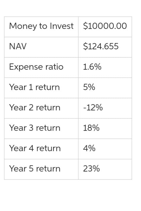 Money to Invest $10000.00
$124.655
NAV
Expense ratio
Year 1 return
Year 2 return
Year 3 return
Year 4 return
Year 5 return
1.6%
5%
-12%
18%
4%
23%