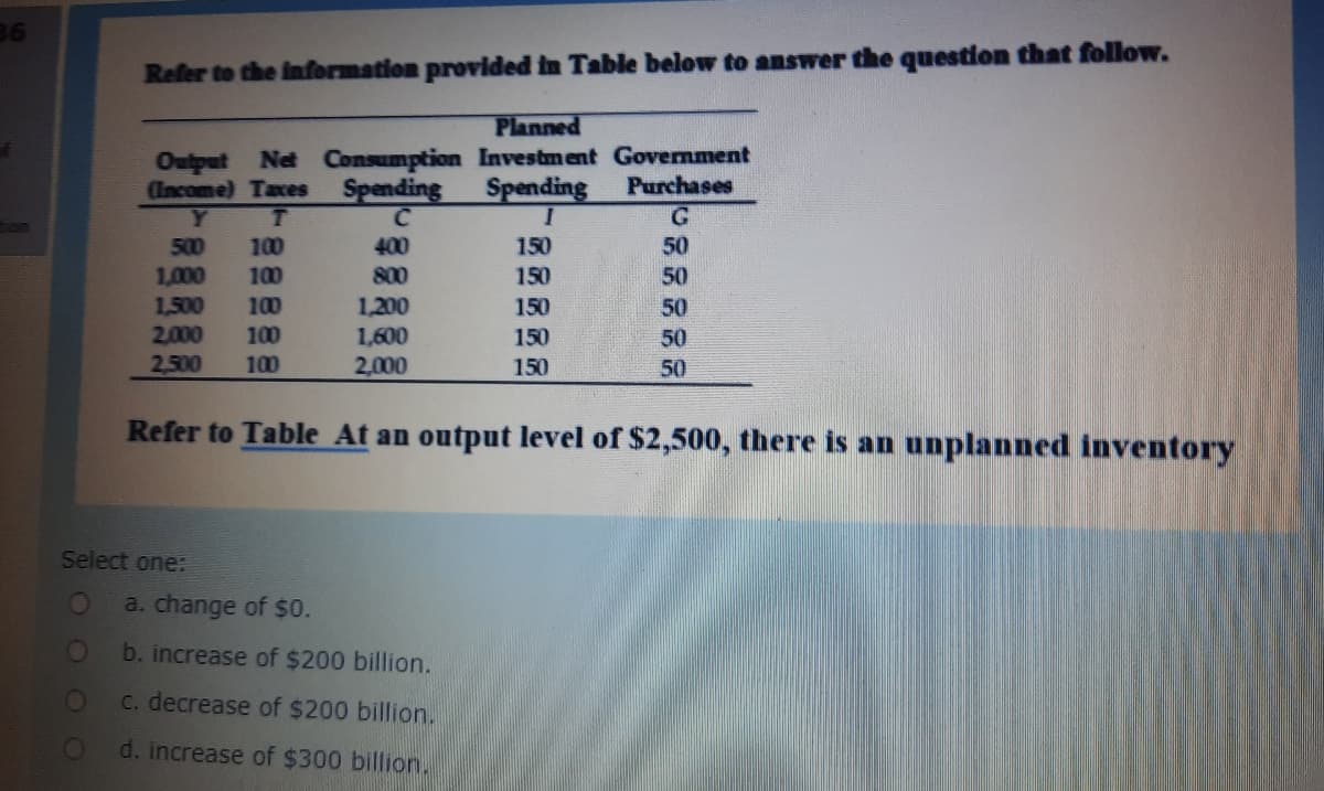 36
Refer to the information provided in Table below to answer the question that follow.
Planned
Output Net Consumption Investment Government
Spending
(Income) Taxes
Spending
Purchases
500
1,000
50
100
100
400
150
800
150
50
1,500
2,000
100
1,200
1,600
2,000
150
50
100
150
50
2,500
100
150
50
Refer to Table At an output level of $2,500, there is an unplanned inventory
Select one:
a. change of $0.
b. increase of $200 billion.
C. decrease of $200 billion.
d. increase of $300 billion,
