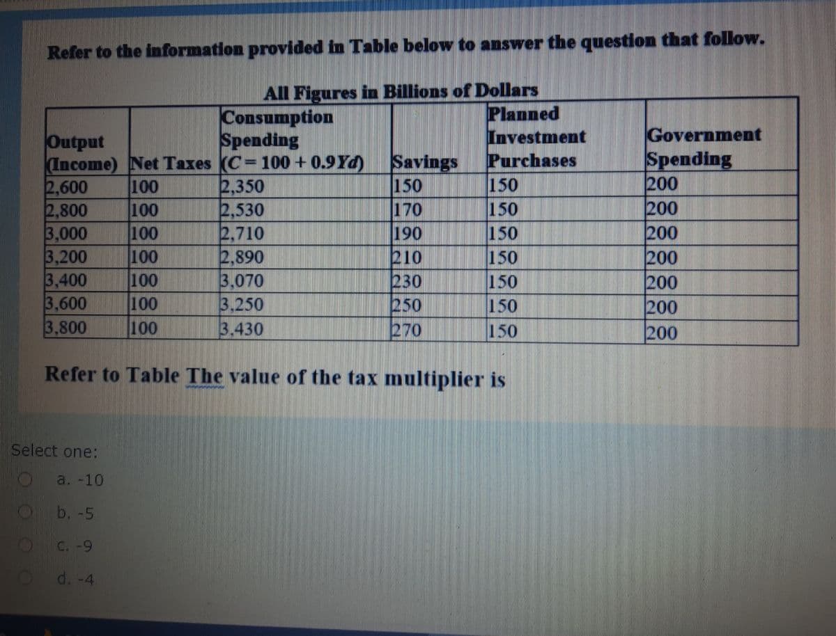 Refer to the information provided in Table below to answer the question that follow.
All Figures in Billions of Dollars
Consumption
Spending
Output
Income) Net Taxes (C= 100 + 0.9Yd)
2,600
2,800
3,000
3,200
3,400
3,600
3,800
100
100
100
100
100
100
2,350
2,530
2,710
2,890
3,070
3,250
3.430
|Savings
150
170
190
210
230
250
270
Planned
Investment
Purchases
150
150
150
150
150
150
Government
Spending
200
200
200
200
200
200
100
150
200
Refer to Table The value of the tax multiplier is
Select one:
a. -10
b. -5
C. -9
d. -4
