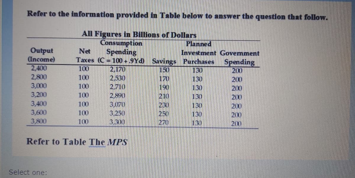Refer to the information provided in Table below to answer the question that follow.
All Figures in Billions of Dollars
Consumption
Net
Spending
Planned
Investment Government
Output
(Income)
2,400
2,800
3,000
Taxes (C= 100 + 9Yd) Savings Purchases
Spending
200
200
100
2,170
2,530
2,710
2,890
3,070)
3,250
3,300
150
170
190
210
230
250
130
100
130
130
130
130
130
100
200
200
3,200
100
3,400
3,600
3,800
100
200
200
100
100
270
130
200
Refer to Table The MPS
Select one:
