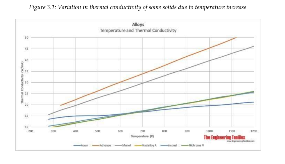 Thermal Conductivity (W/mK)
50
45
40
Figure 3.1: Variation in thermal conductivity of some solids due to temperature increase
€ 35
30
25
20
15
10
200
300
400
-Kovar
Alloys
Temperature and Thermal Conductivity
500
Advance
600
700
Temperature (K)
-Manel-Hastelloy A
800
-Inconel
900
1000
The Engineering ToolBox
1100
-Nichrome V
1200