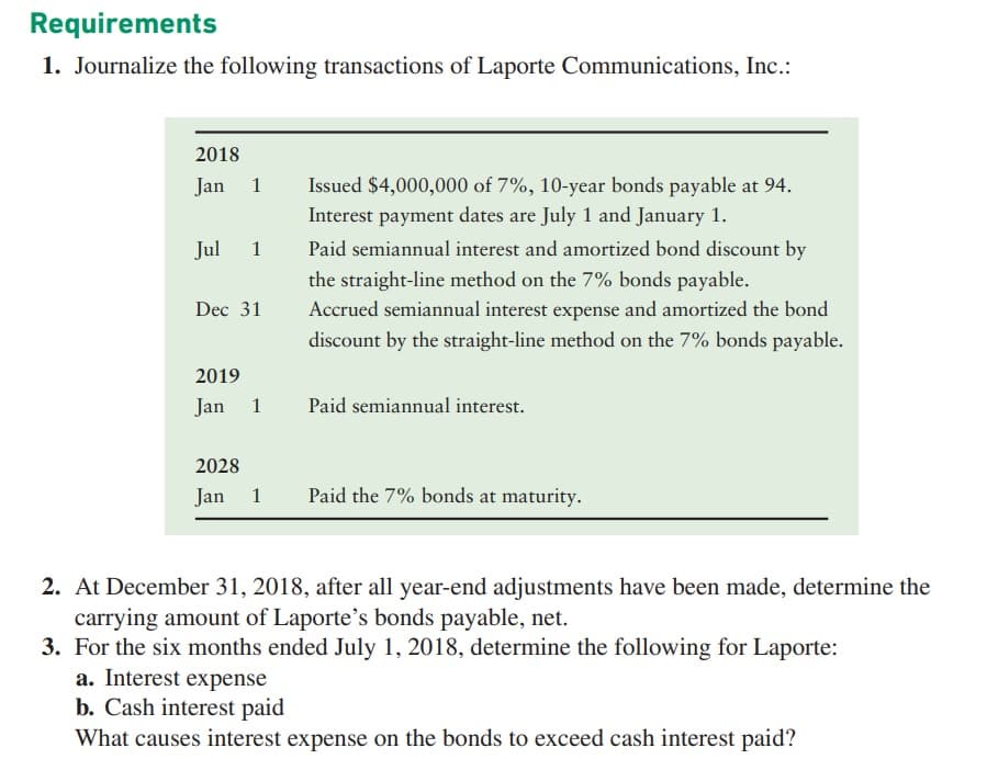 Requirements
1. Journalize the following transactions of Laporte Communications, Inc.:
2018
Jan 1
Jul 1
Dec 31
2019
Jan
1
Issued $4,000,000 of 7%, 10-year bonds payable at 94.
Interest payment dates are July 1 and January 1.
Paid semiannual interest and amortized bond discount by
the straight-line method on the 7% bonds payable.
Accrued semiannual interest expense and amortized the bond
discount by the straight-line method on the 7% bonds payable.
Paid semiannual interest.
2028
Jan 1 Paid the 7% bonds at maturity.
2. At December 31, 2018, after all year-end adjustments have been made, determine the
carrying amount of Laporte's bonds payable, net.
3. For the six months ended July 1, 2018, determine the following for Laporte:
a. Interest expense
b. Cash interest paid
What causes interest expense on the bonds to exceed cash interest paid?