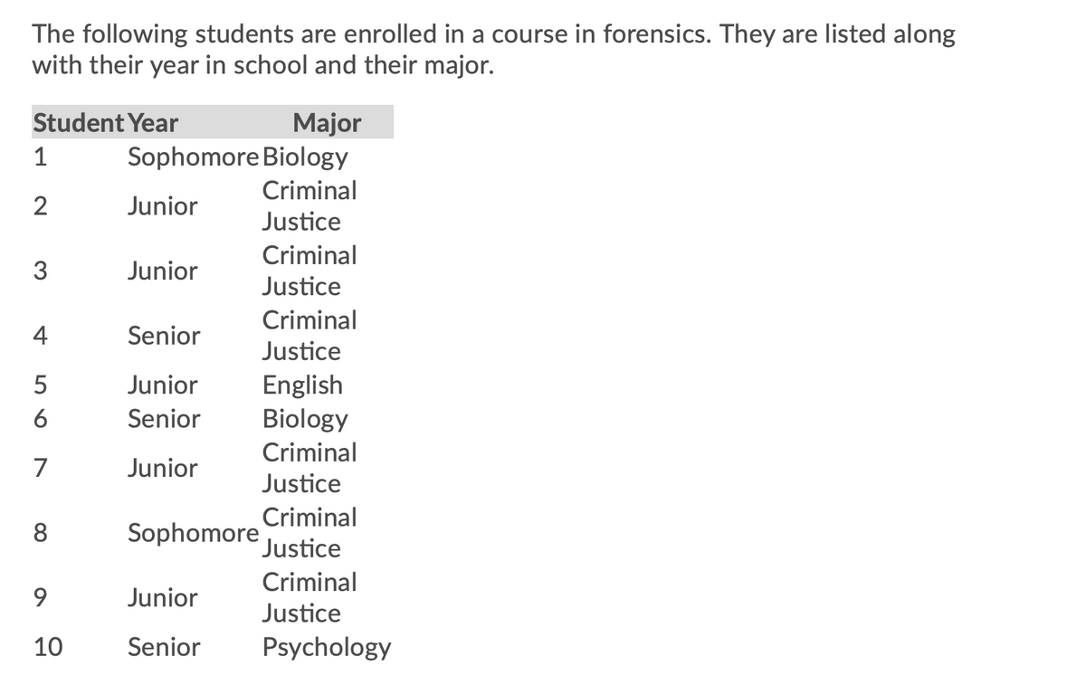 The following students are enrolled in a course in forensics. They are listed along
with their year in school and their major.
Major
Sophomore Biology
Student Year
1
Criminal
2
Junior
Justice
Criminal
3
Junior
Justice
Criminal
4
Senior
Justice
English
Biology
Junior
6
Senior
Criminal
7
Junior
Justice
Criminal
Sophomore
Justice
Criminal
9
Junior
Justice
10
Senior
Psychology
