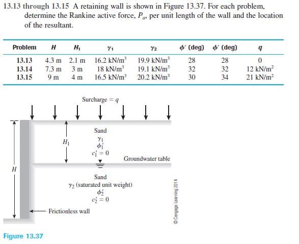 13.13 through 13.15 A retaining wall is shown in Figure 13.37. For each problem,
determine the Rankine active force, P per unit length of the wall and the location
of the resultant.
O' (deg) o' (deg)
Problem
Y1
Y2
4.3 m 2.1 m 16.2 kN/m
18 kN/m
16.5 kN/m
19.9 kN/m
19.1 kN/m
20.2 kN/m?
13.13
28
28
12 kN/m?
21 kN/m?
7.3 m
3 m
4 m
13.14
32
32
13.15
9 m
30
34
Surcharge = q
Sand
Y1
H1
cj = 0
Groundwater table
H
Sand
Y2 (saturated unit weight)
cj = 0
Frictionless wall
Figure 13.37
O Cengage Learning 2014
