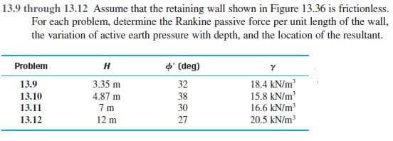 13.9 through 13.12 Assume that the retaining wall shown in Figure 13.36 is frictionless.
For each problem, determine the Rankine passive force per unit length of the wall,
the variation of active earth pressure with depth, and the location of the resultant.
o' (deg)
Problem
H
18.4 kN/m
15.8 kN/m
16.6 kN/m
20.5 kN/m
13.9
3.35 m
32
4.87 m
7 m
13.10
38
13.11
30
13.12
12 m
27
