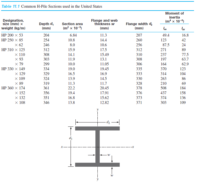 Table 11.1 Common H-Pile Sections used in the United States
Moment of
inertia
Designation,
size (mm) x
weight (kg/m)
Flange and web
thickness w
(m* x 10-6)
Depth d,
(mm)
Flange width d
(mm)
Section area
(m? x 10-9)
(mm)
49.4
123
НР 200 х 53
204
6.84
11.3
207
16.8
НР 250 х 85
X 62
НР 310 х 125
x 110
x 93
x 79
НР 330 х 149
x 129
x 109
x 89
НР 360 х 174
x 152
X 132
x 108
254
10.8
14.4
260
42
246
8.0
10.6
256
87.5
24
312
15.9
17.5
312
271
89
308
14.1
15.49
310
237
77.5
303
11.9
13.1
308
197
63.7
299
10.0
11.05
306
164
62.9
334
19.0
19.45
335
370
123
329
16.5
16.9
333
314
104
324
13.9
14.5
330
263
86
319
11.3
11.7
328
210
69
361
22.2
20.45
378
508
184
356
19.4
17.91
376
437
158
16.8
136
373
371
351
15.62
374
346
13.8
12.82
303
109
---X
