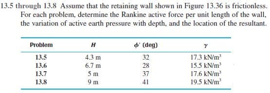 13.5 through 13.8 Assume that the retaining wall shown in Figure 13.36 is frictionless.
For each problem, determine the Rankine active force per unit length of the wall,
the variation of active earth pressure with depth, and the location of the resultant.
Problem
o' (deg)
H
17.3 kN/m
15.5 kN/m
17.6 kN/m
19.5 kN/m
13.5
4.3 m
32
13.6
6.7 m
28
5 m
9 m
13.7
37
13.8
41
