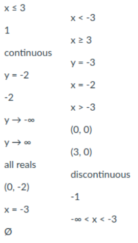 x < 3
x < -3
x2 3
continuous
y = -3
y = -2
x = -2
-2
x > -3
y→ -00
(0, 0)
y→ 00
(3, 0)
all reals
discontinuous
(0, -2)
-1
x = -3
-00 <x< -3
