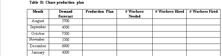 Table B: Chase production plan
Month
Demand
Production Plan
# Workers
# Workers Hired
# Workers Fired
Forecast
Needed
August
5700
September
4500
October
7500
November
3300
December
6900
January
4300
